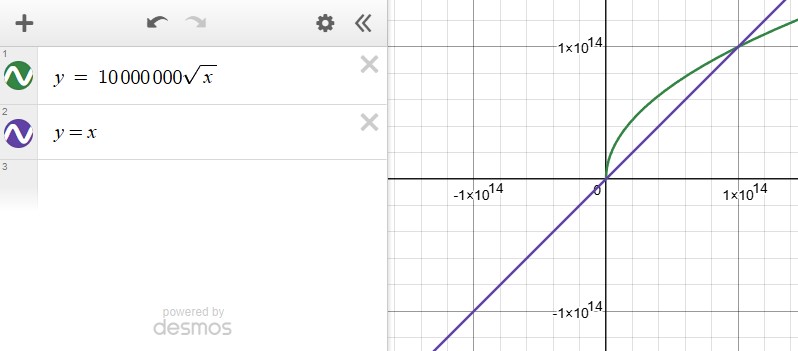 Square root being surpassed by y = x