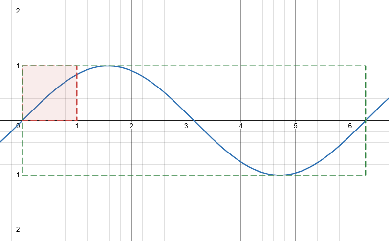 A complete sine oscillation compared to the UV values