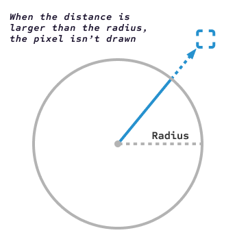 A pixel outside the circle not being colored