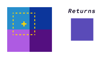 Linear sampling returning a mix of the neighboring texels
