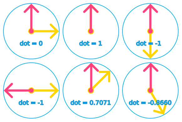 Dot product examples