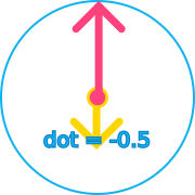 Negative dot product