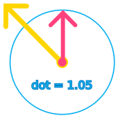 Positive dot product