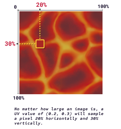 Sampling Example