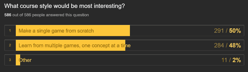 50% of the respondents want the course to be 