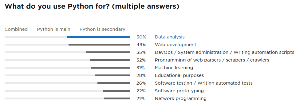 Graph showing the percentage of Python developers who use the language for data science, web development, etc.